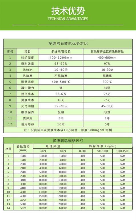 沸石濃縮轉(zhuǎn)輪一體機(jī)參數(shù)以及優(yōu)勢對比