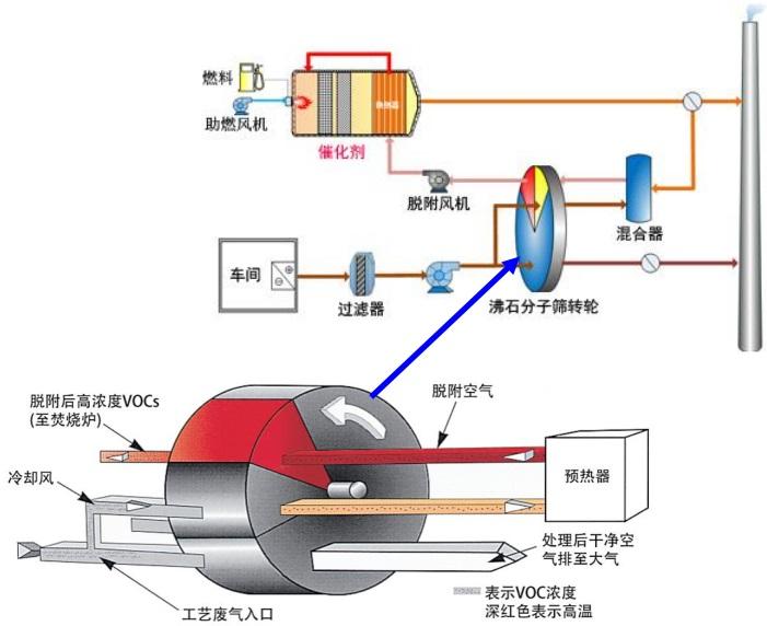 voc催化燃燒設備工作原理圖